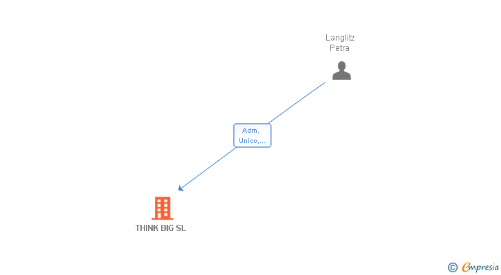 Vinculaciones societarias de THINK BIG SL