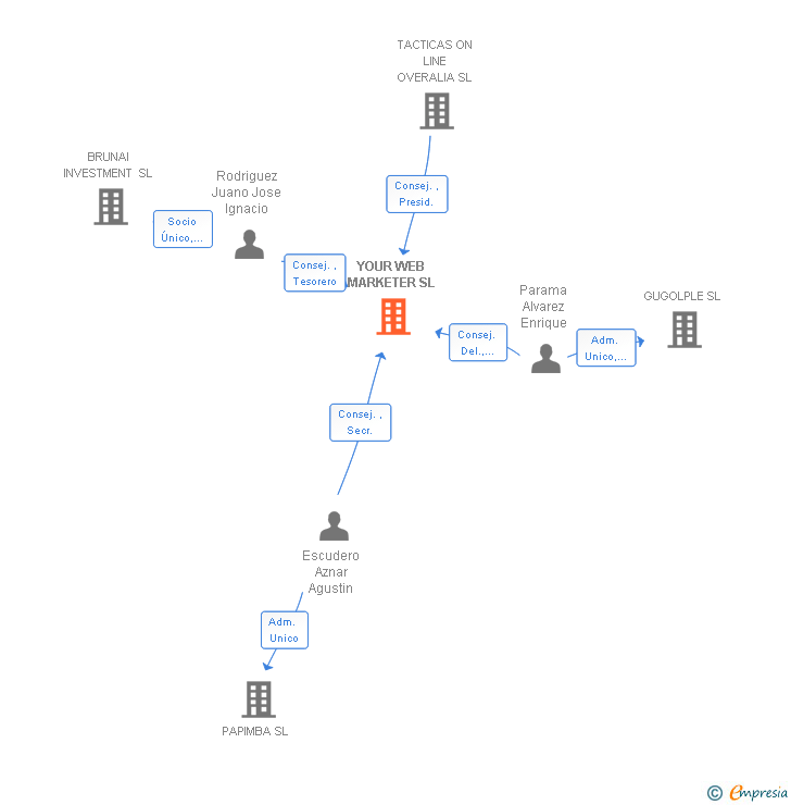 Vinculaciones societarias de YOUR WEB MARKETER SL