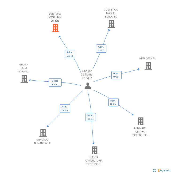 Vinculaciones societarias de VENTURE SYSTEMS 21 SA