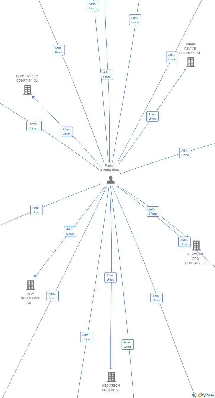 Vinculaciones societarias de AFFY CORE MARKET SL
