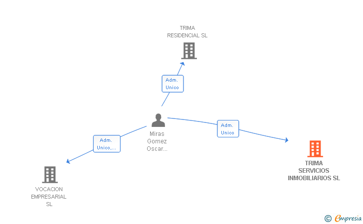 Vinculaciones societarias de TRIMA SERVICIOS INMOBILIARIOS SL