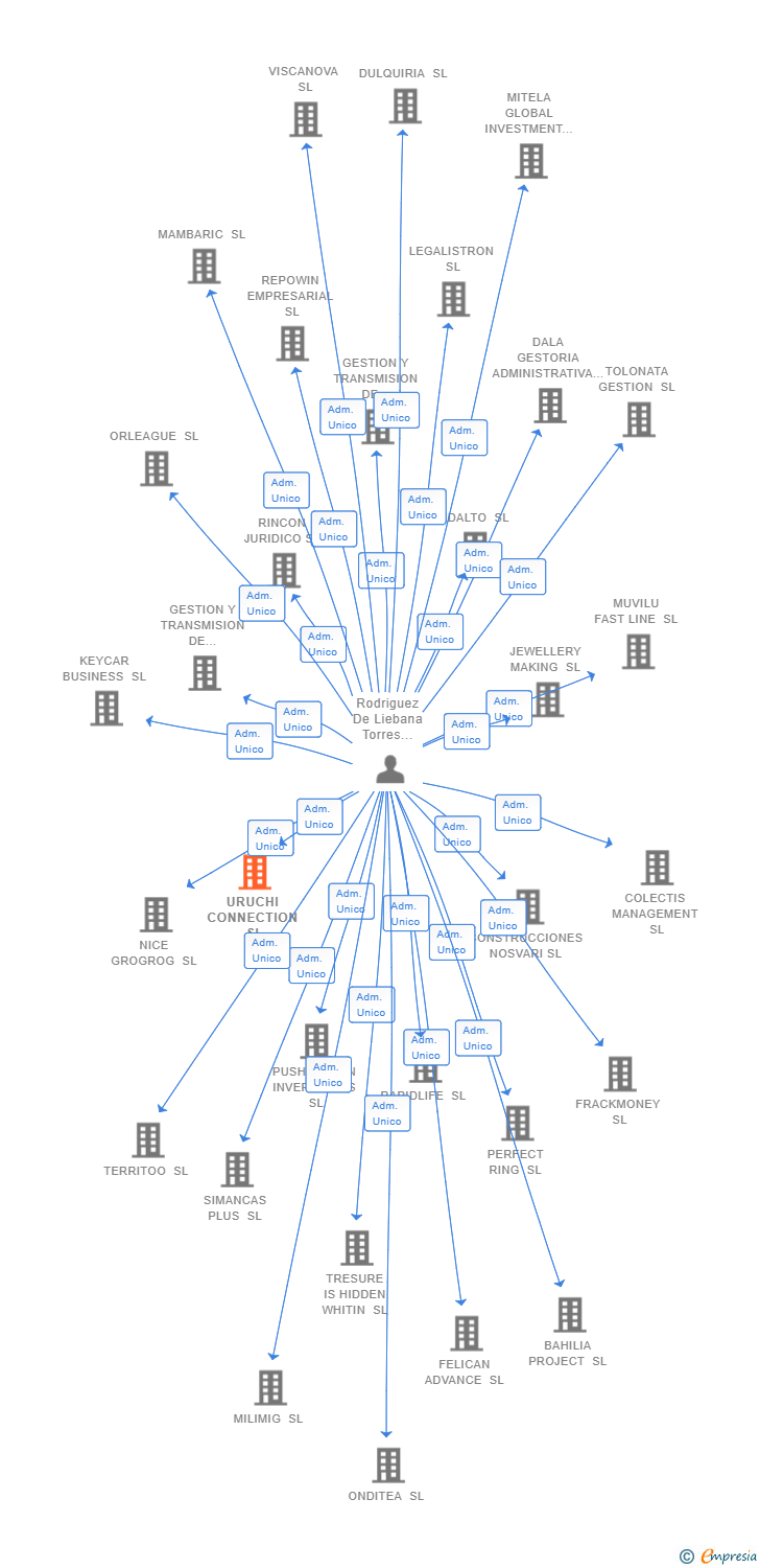 Vinculaciones societarias de URUCHI CONNECTION SL