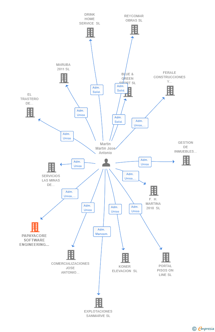 Vinculaciones societarias de PAPAYACORE SOFTWARE ENGINEERING SL