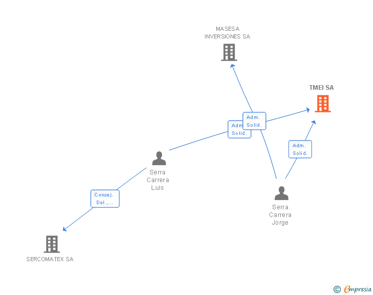 Vinculaciones societarias de TMEI SA