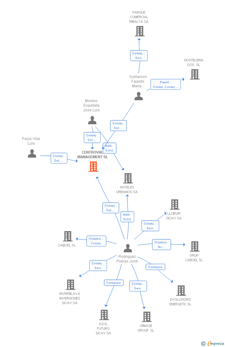 Vinculaciones societarias de CENTROVAL MANAGEMENT SL