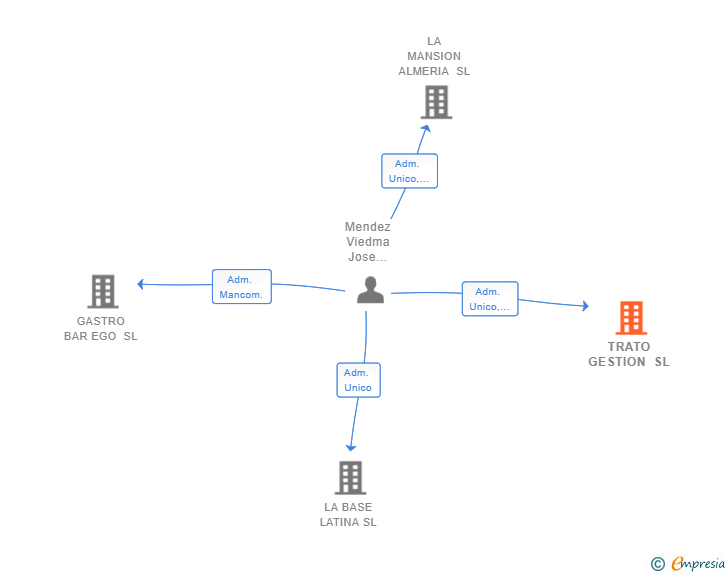 Vinculaciones societarias de TRATO GESTION SL