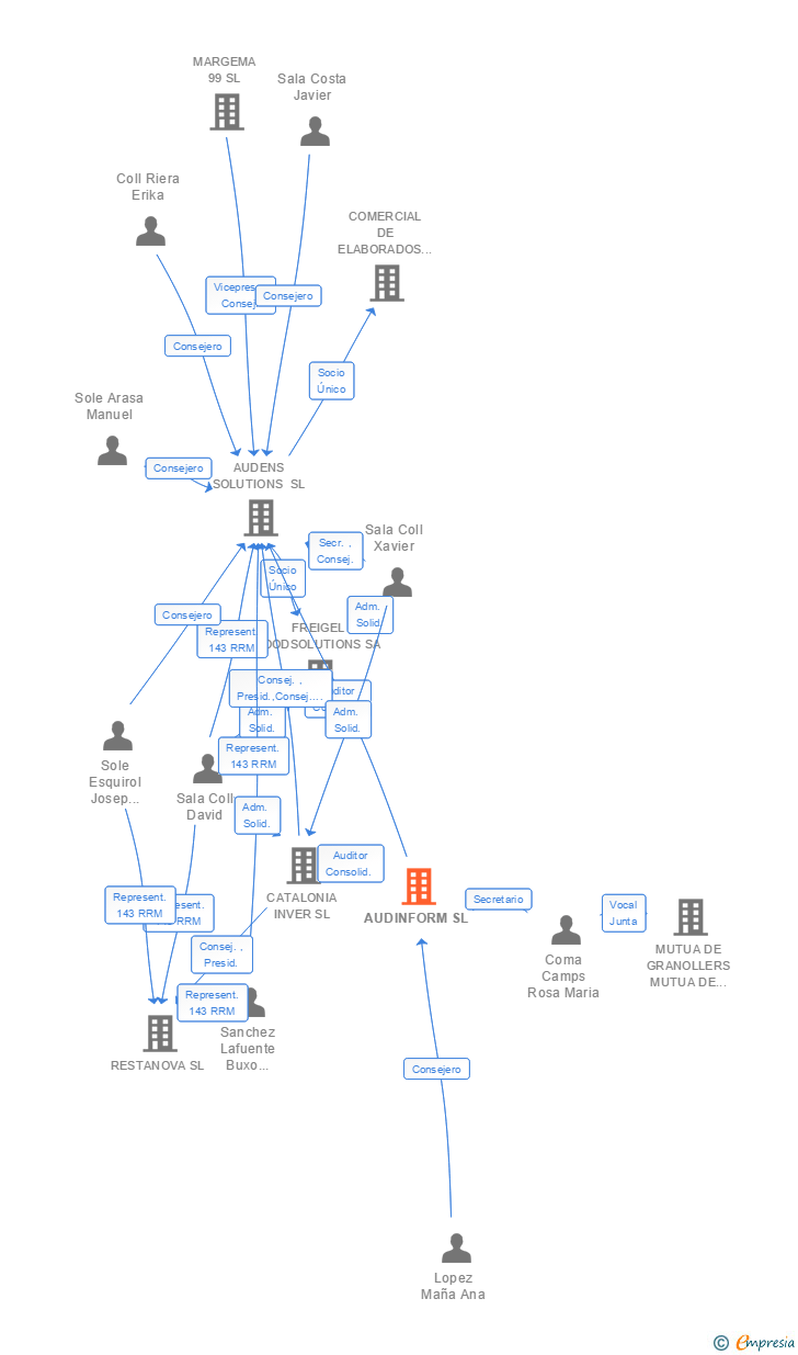 Vinculaciones societarias de AUDINFORM SL