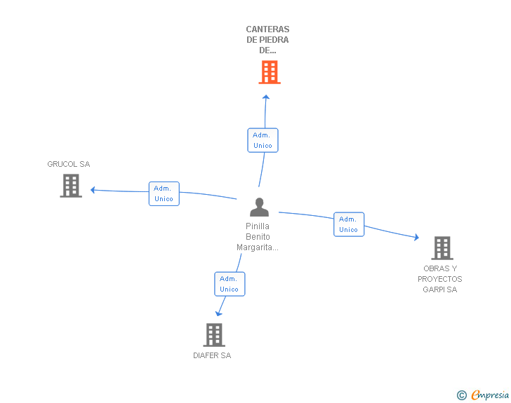 Vinculaciones societarias de CANTERAS DE PIEDRA DE COLMENAR SA