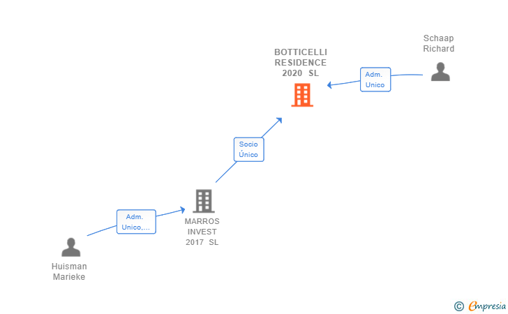 Vinculaciones societarias de BOTTICELLI RESIDENCE 2020 SL