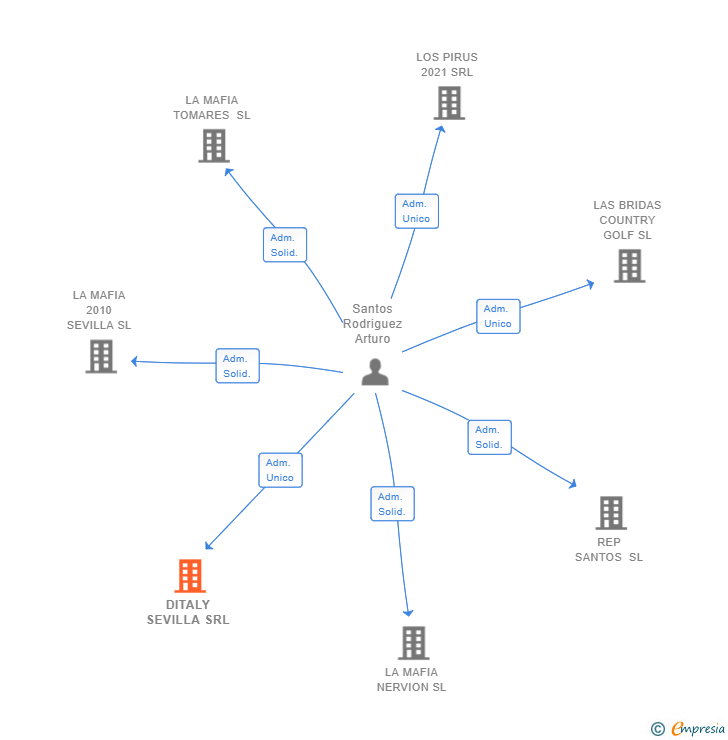 Vinculaciones societarias de DITALY SEVILLA SRL