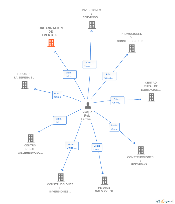 Vinculaciones societarias de ORGANIZACION DE EVENTOS MEDITERRANEO SL