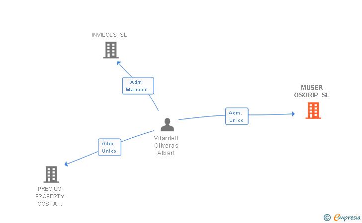Vinculaciones societarias de MUSER OSORIP SL