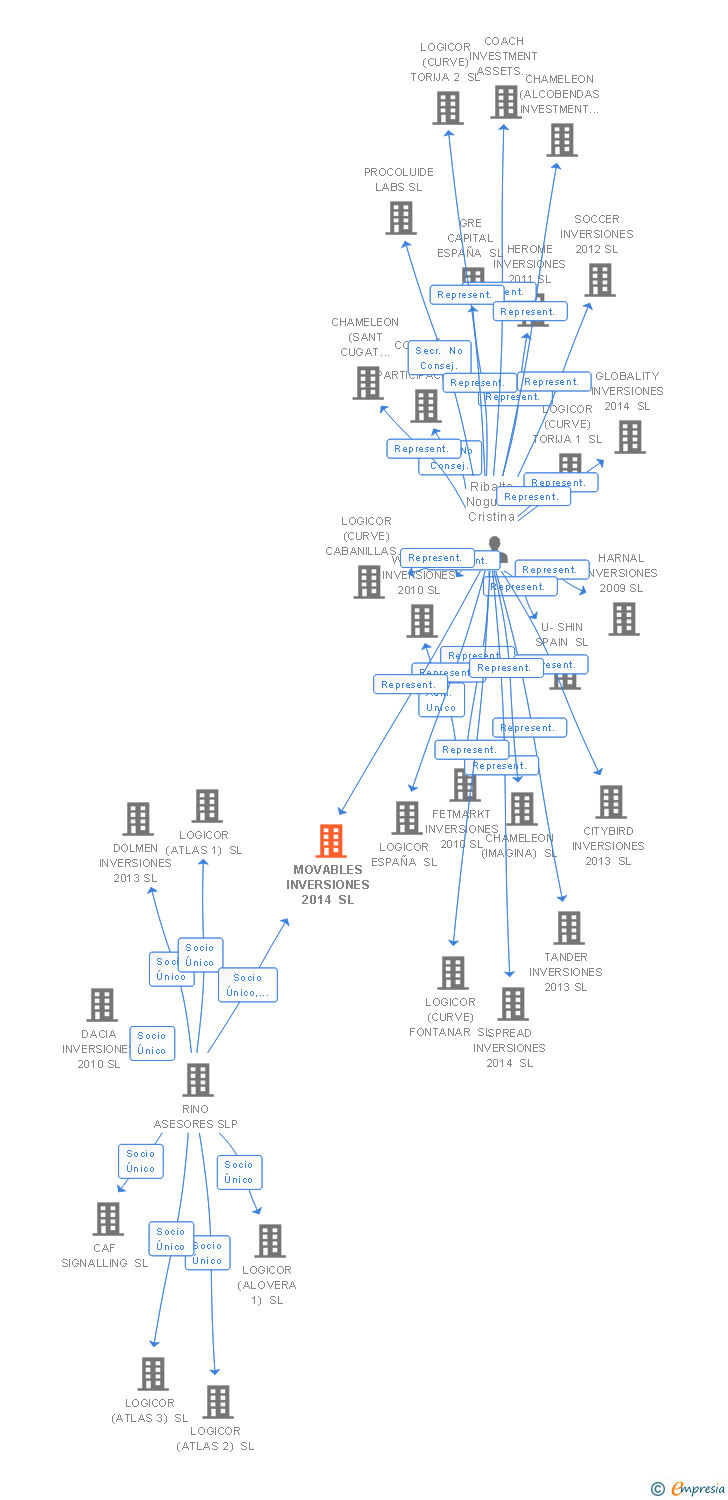 Vinculaciones societarias de MOVABLES INVERSIONES 2014 SL