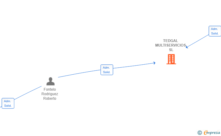 Vinculaciones societarias de TEDGAL MULTISERVICIOS SL