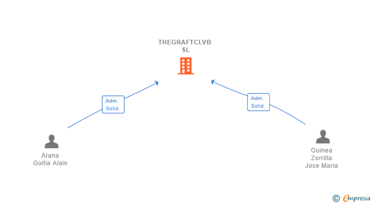 Vinculaciones societarias de THEGRAFTCLVB SL