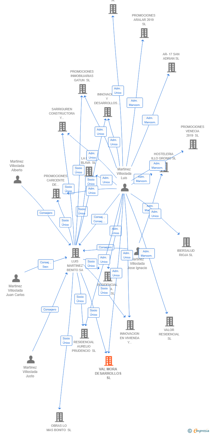 Vinculaciones societarias de VAL MORA DESARROLLOS SL