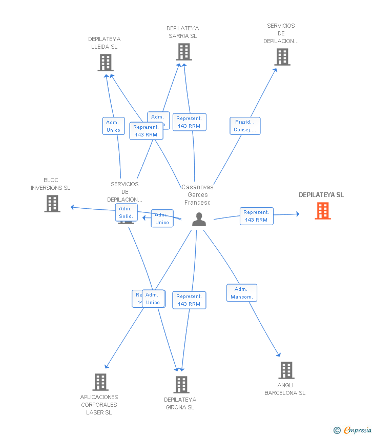 Vinculaciones societarias de DEPILATEYA SL
