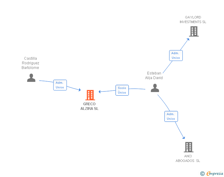 Vinculaciones societarias de GRECO ALZIRA SL