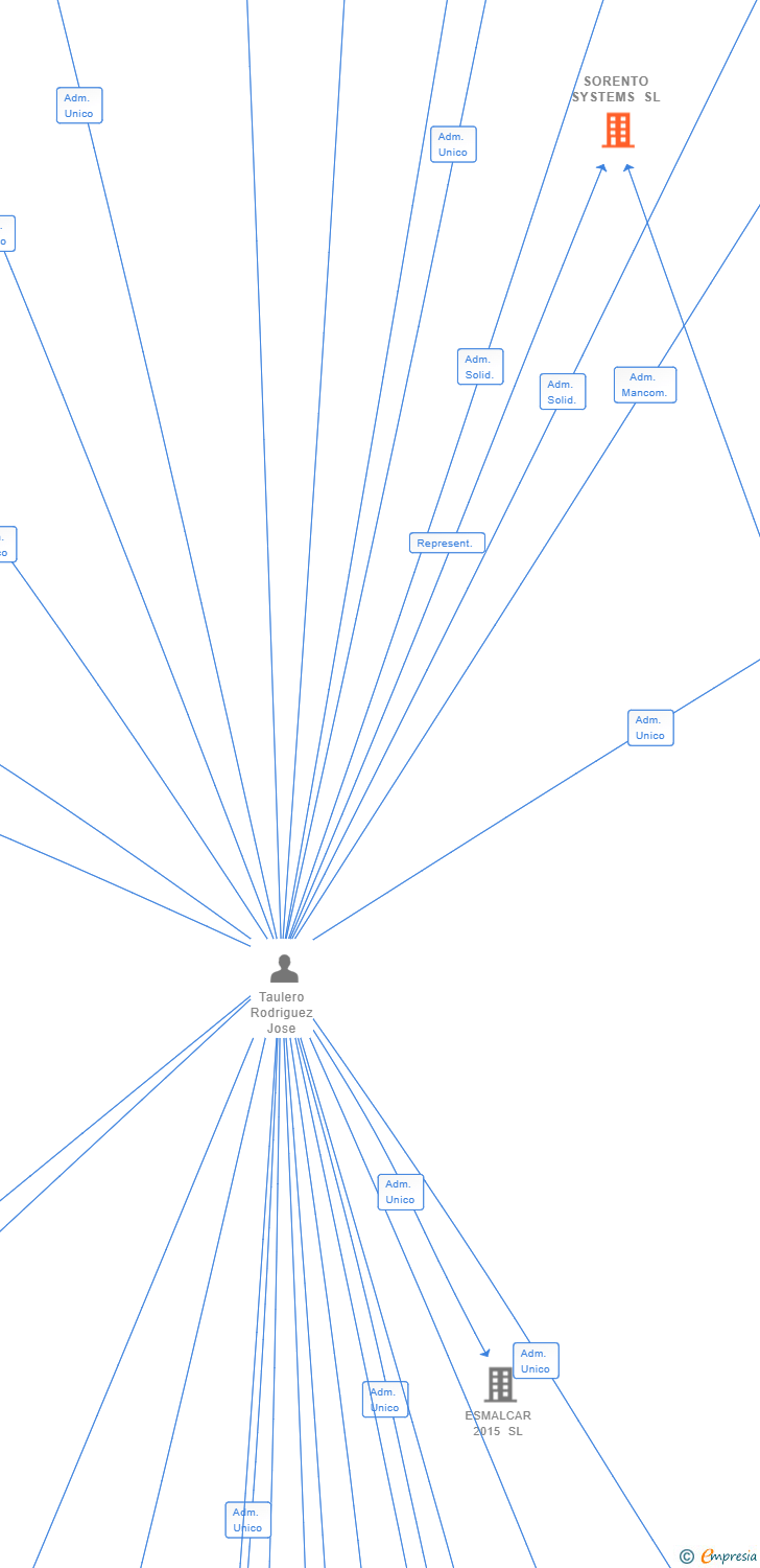 Vinculaciones societarias de SORENTO SYSTEMS SL