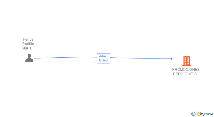 Vinculaciones societarias de PROMOCIONES EBRO FLAT SL