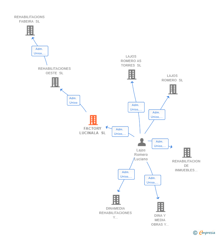 Vinculaciones societarias de FACTORY LUCINALA SL