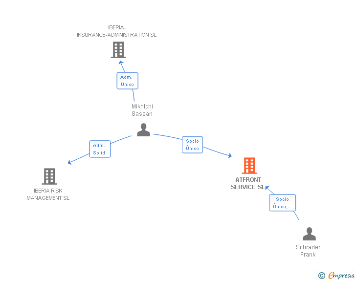 Vinculaciones societarias de ATFRONT SERVICE SL