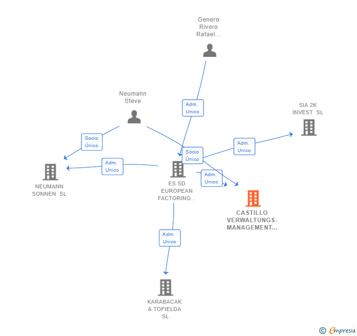 Vinculaciones societarias de CASTILLO VERWALTUNGS-MANAGEMENT SL