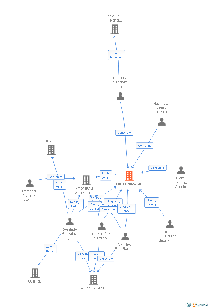 Vinculaciones societarias de AREATRANS SA