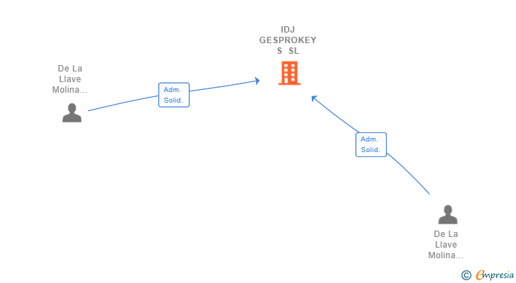 Vinculaciones societarias de IDJ GESPROKEY S SL