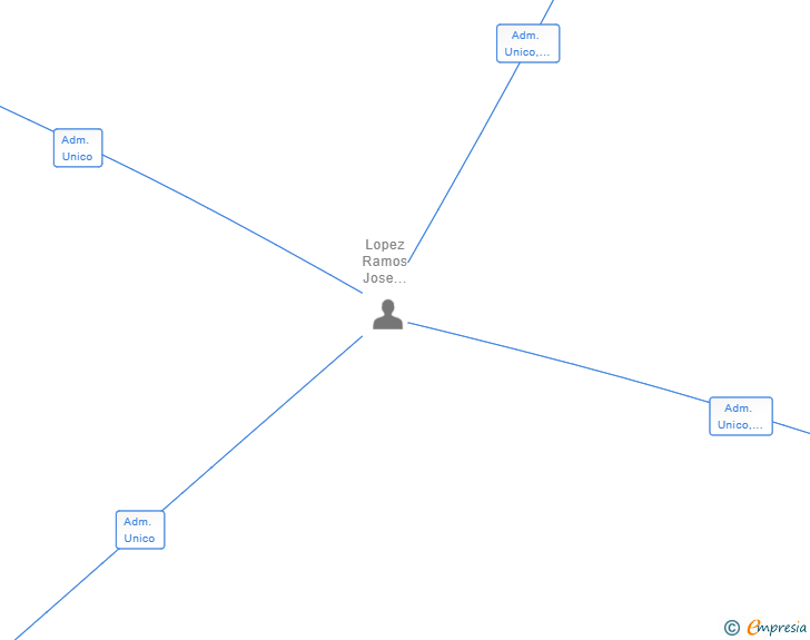 Vinculaciones societarias de DICOGESPRO SL