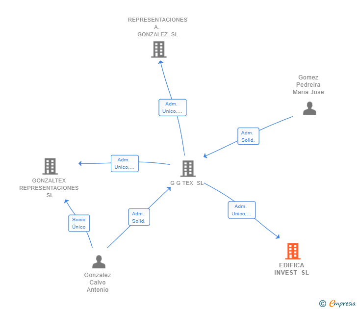 Vinculaciones societarias de EDIFICA INVEST SL