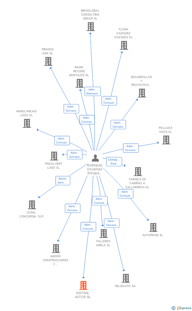 Vinculaciones societarias de SISTRAL AUTOS SL