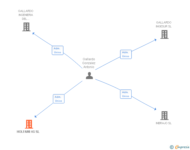 Vinculaciones societarias de HOLFAMI 4G SL