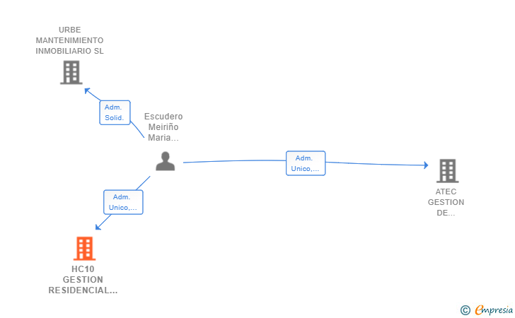 Vinculaciones societarias de HC10 GESTION RESIDENCIAL SL