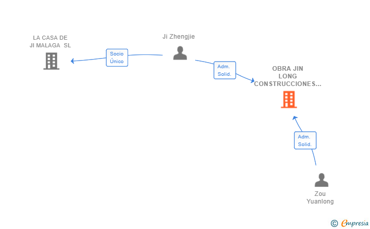 Vinculaciones societarias de OBRA JIN LONG CONSTRUCCIONES SL
