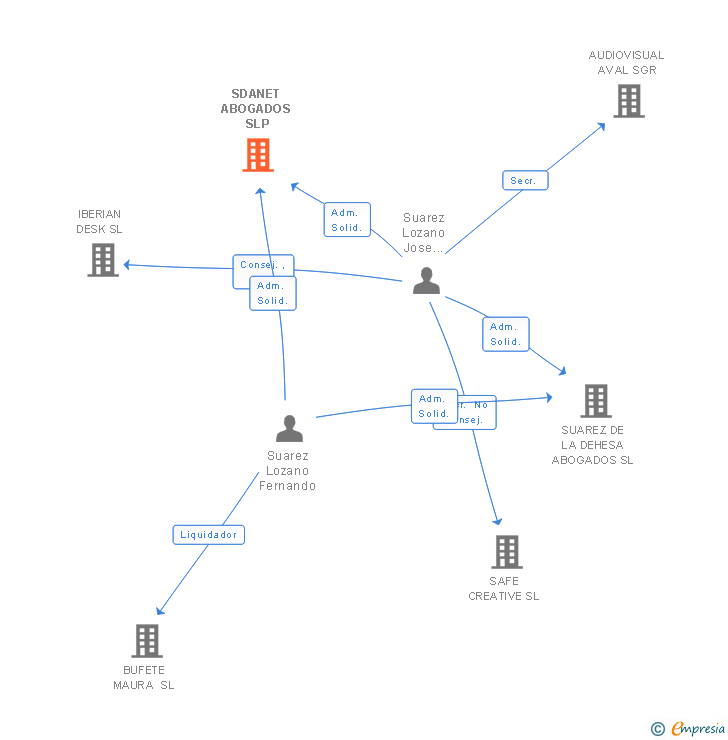 Vinculaciones societarias de SDANET ABOGADOS SLP