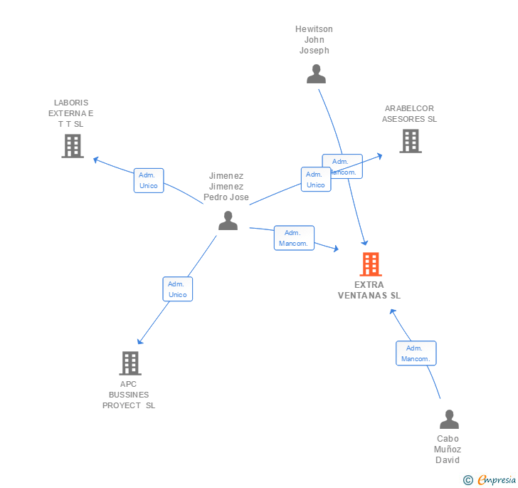 Vinculaciones societarias de EXTRA VENTANAS SL