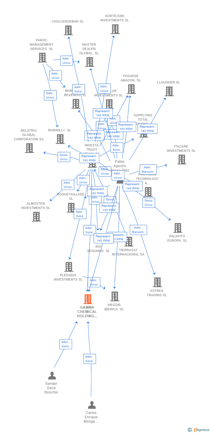 Vinculaciones societarias de GAMMA CHEMICAL HOLDING GROUP SL