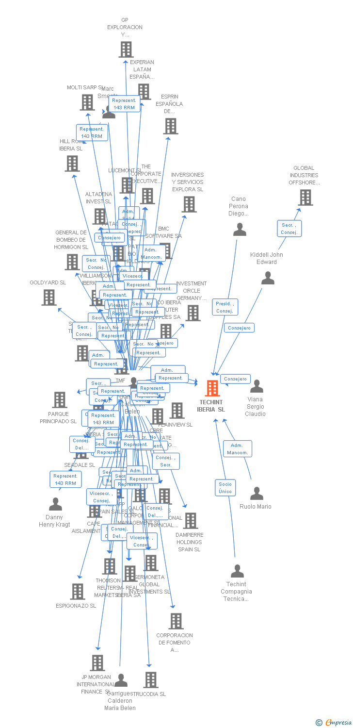 Vinculaciones societarias de TECHINT IBERIA SL