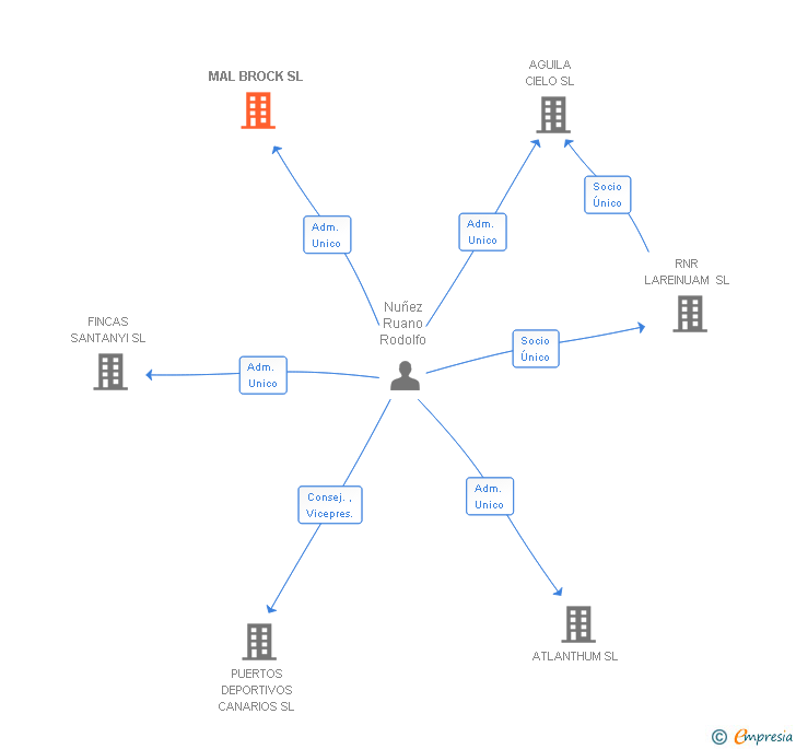 Vinculaciones societarias de MAL BROCK SL