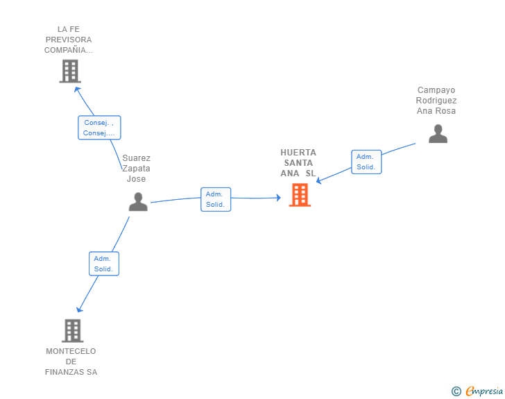 Vinculaciones societarias de HUERTA SANTA ANA SL