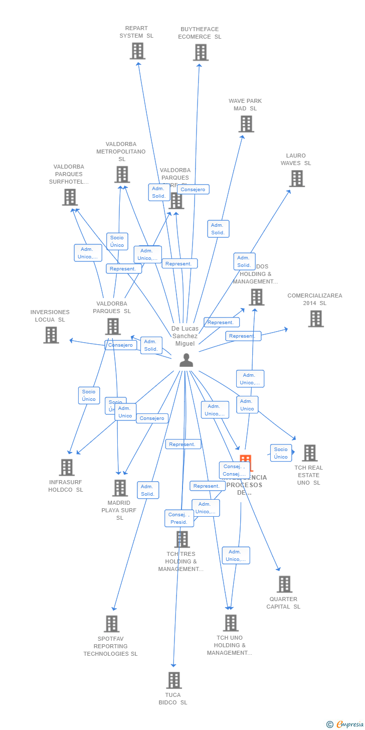 Vinculaciones societarias de INTELIGENCIA PROCESOS DE NEGOCIO SL