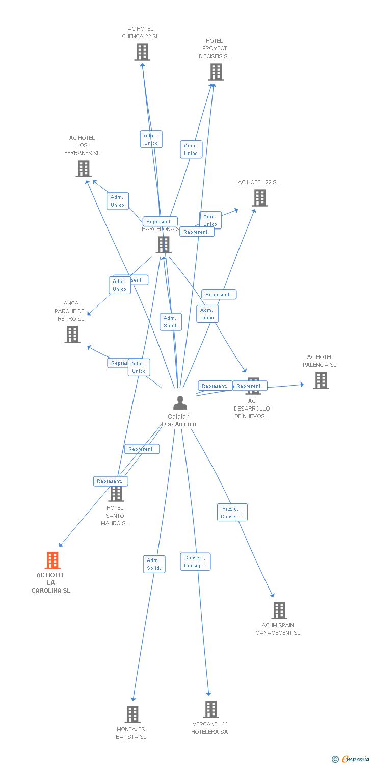 Vinculaciones societarias de AC HOTEL LA CAROLINA SL