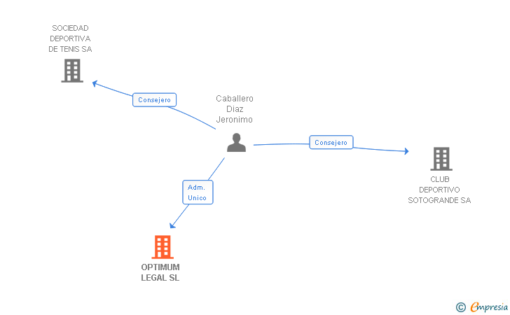 Vinculaciones societarias de OPTIMUM LEGAL SL