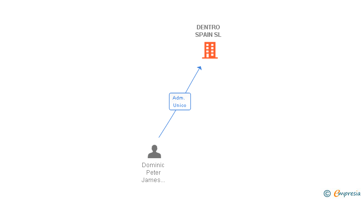 Vinculaciones societarias de DENTRO SPAIN SL