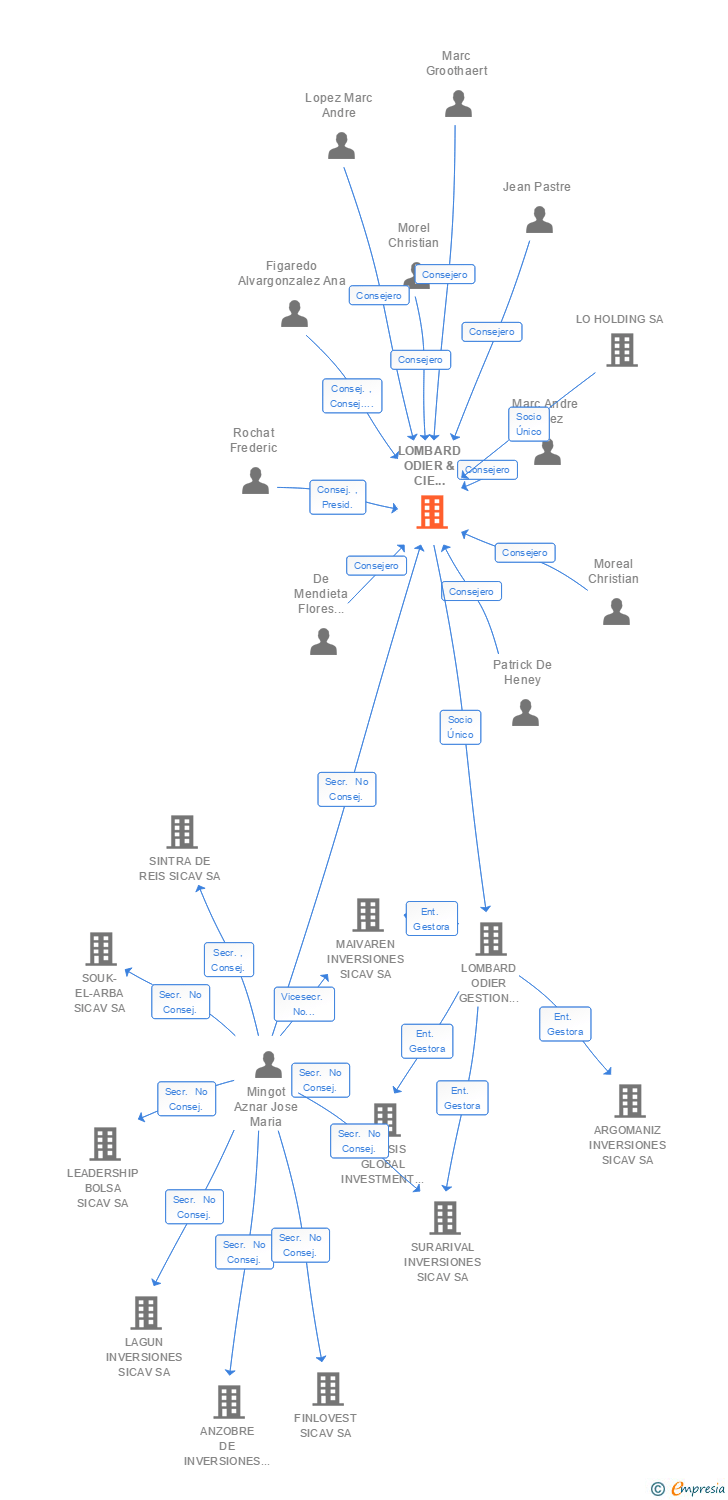 Vinculaciones societarias de LOMBARD ODIER & CIE (ESPAÑA) SV SA