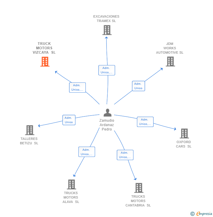 Vinculaciones societarias de TRUCK MOTORS VIZCAYA SL