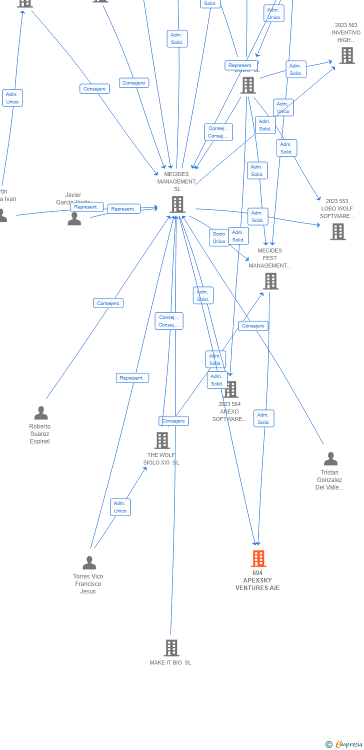 Vinculaciones societarias de 694 APEXSKY VENTURES AIE