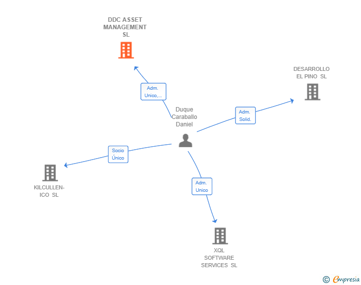 Vinculaciones societarias de DDC ASSET MANAGEMENT SL