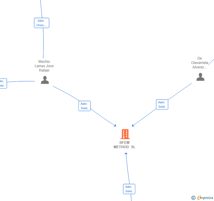 Vinculaciones societarias de BFEM METHOD SL